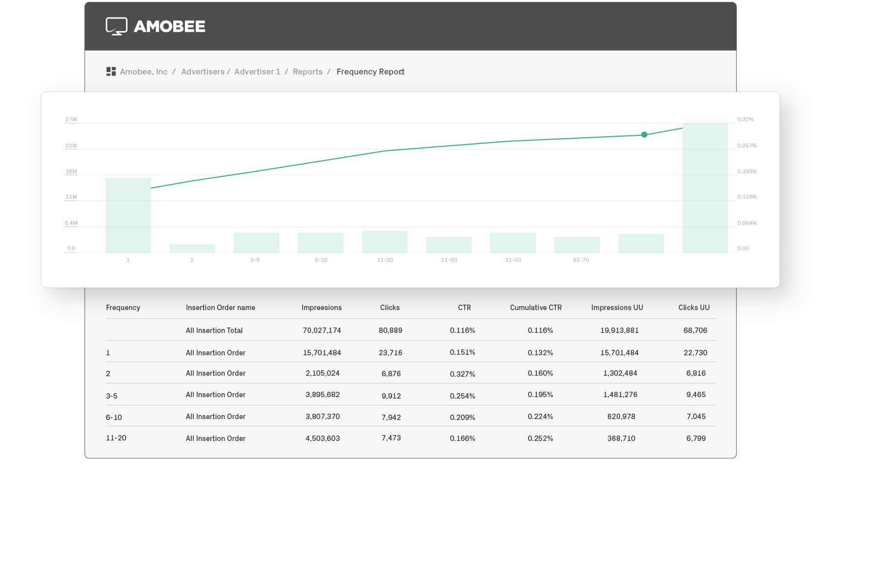 Activate your marketing channels with Amobee's platform