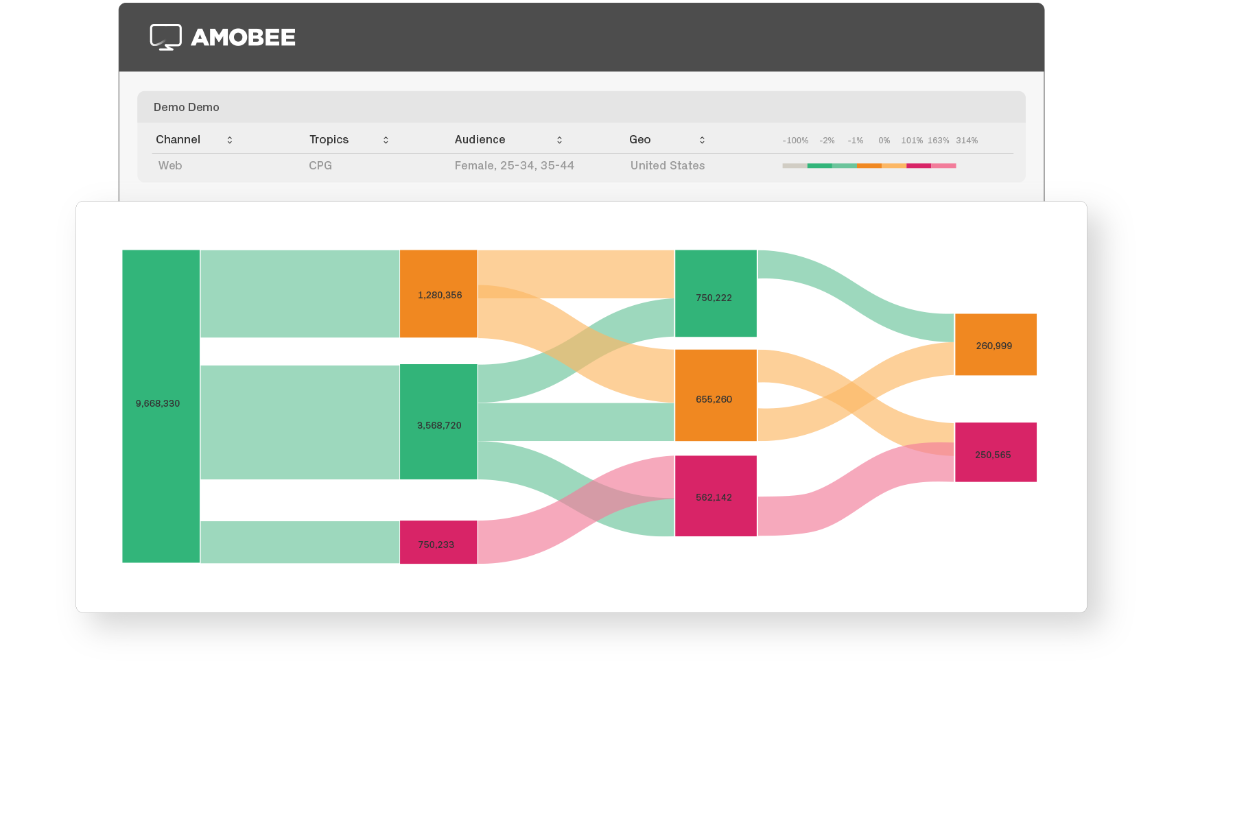 Real time cross platform measurement in Amobee's platform