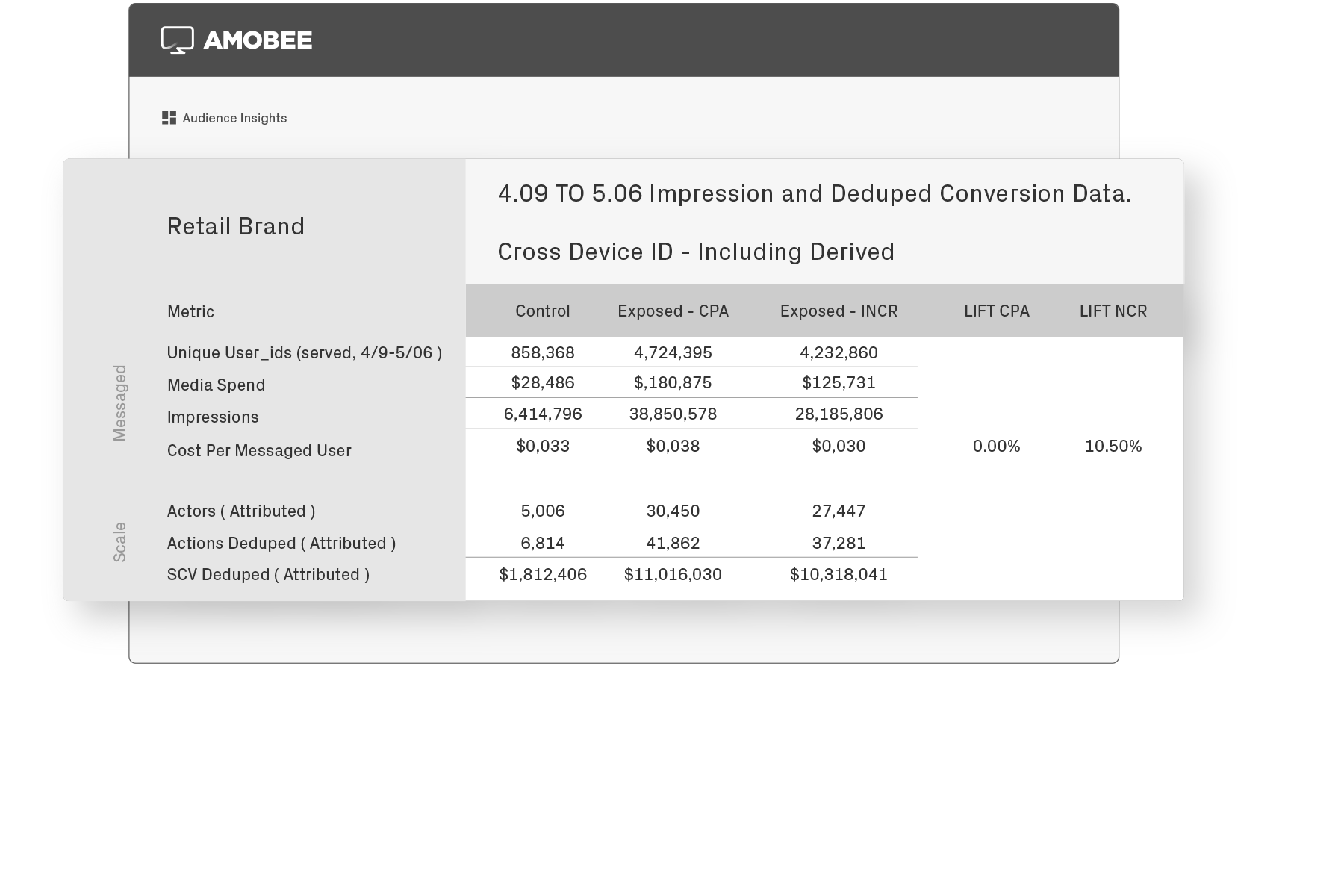 Measure cross channel performance with Amobee