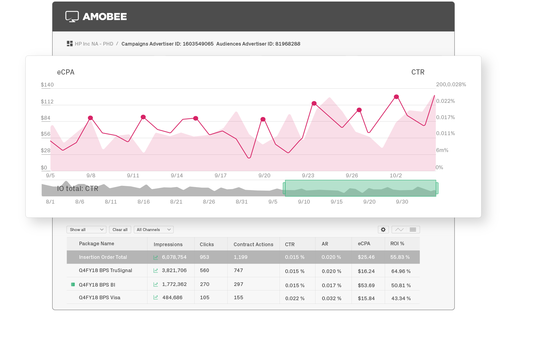 Analyze important metrics and KPI's with Amobee's end to end platform